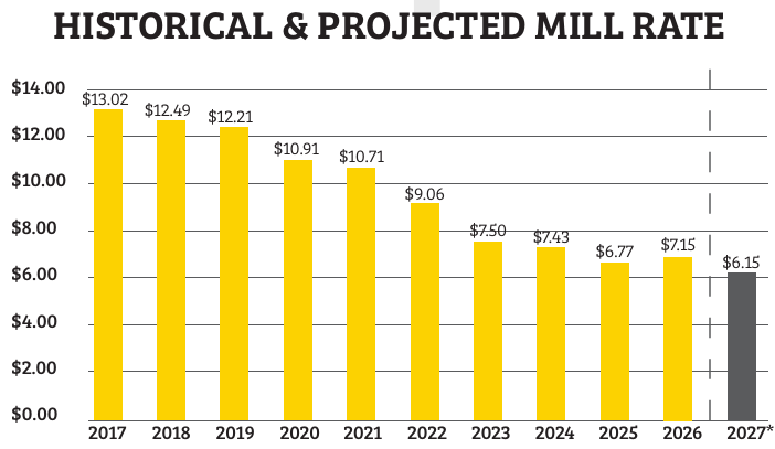 Historical & Projected Mill Rate
